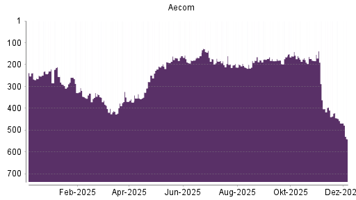 BOTSI®-Advisor Abstufung Aecom Technology Corp Delawa von Rang 198 auf ...