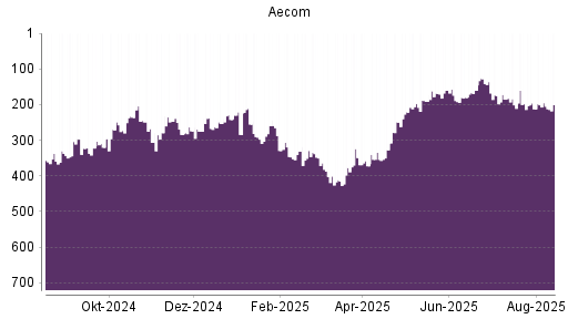 BOTSI®-Advisor Hochstufung Aecom Technology Corp Delawa von Rang 284 auf ...