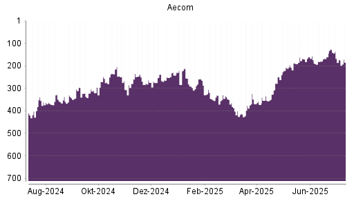 BOTSI®-Advisor Abstufung Aecom Technology Corp Delawa von Rang 350 auf ...