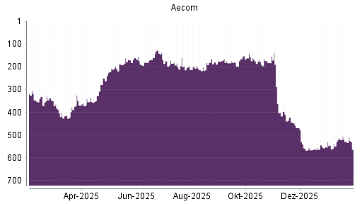 BOTSI®-Advisor Hochstufung Aecom Technology Corp Delawa von Rang 540 auf ...