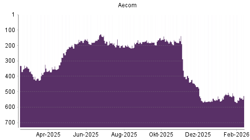 BOTSI®-Advisor Hochstufung Aecom Technology Corp Delawa von Rang 563 auf ...