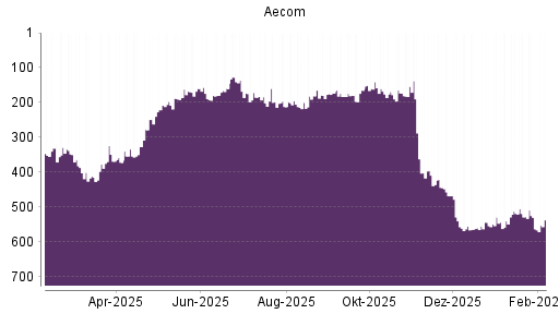 BOTSI®-Advisor Hochstufung Aecom Technology Corp Delawa von Rang 180 auf Rang 173