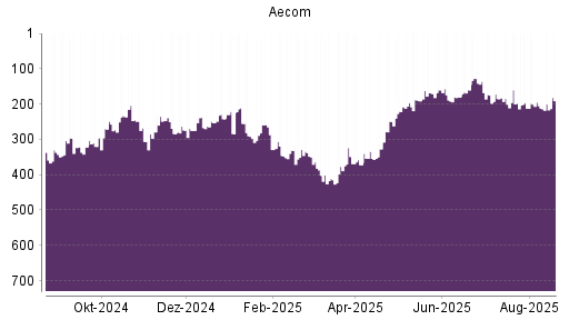 BOTSI®-Advisor Hochstufung Aecom Technology Corp Delawa von Rang 43 auf Rang 39