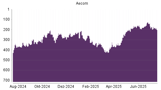 BOTSI®-Advisor Abstufung Aecom Technology Corp Delawa von Rang 185 auf ...
