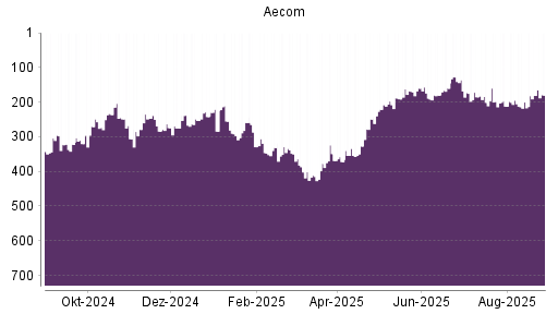BOTSI®-Advisor Hochstufung Aecom Technology Corp Delawa von Rang 32 auf Rang 27