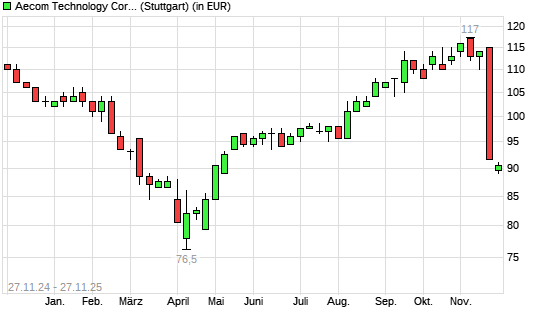 Aecom Technology Corp Delawa-Aktie mit neuem 6-Monats-Tief