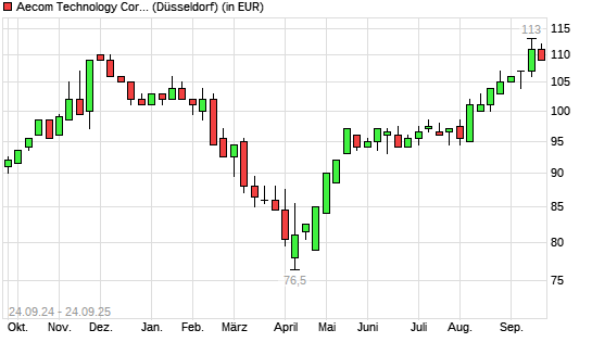 Aecom Technology Corp Delawa-Aktie mit neuem All-Time-High