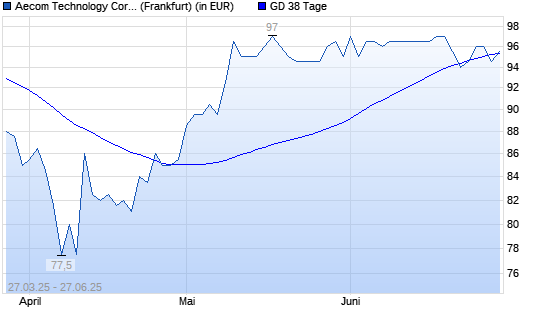 Aecom Technology Corp Delawa-Aktie unter 38-Tage-Linie