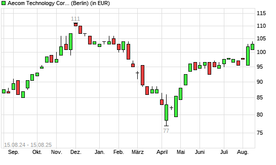 Aecom Technology Corp Delawa-Aktie mit neuem 6-Monats-Hoch