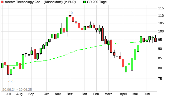 Aecom Technology Corp Delawa-Aktie unter 200-Tage-Linie