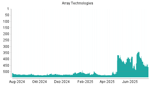 BOTSI®-Advisor Abstufung Array Technologies von Rang 349 auf ...