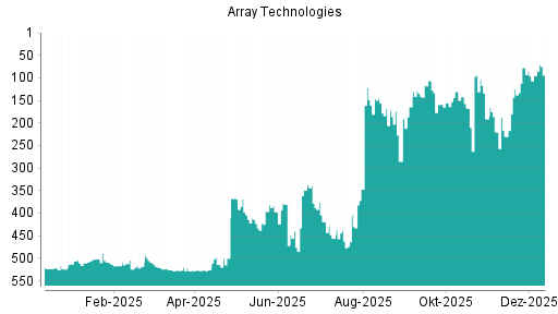 BOTSI®-Advisor Hochstufung Array Technologies von Rang 95 auf ...