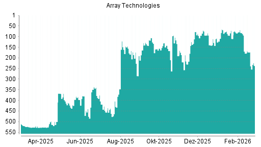BOTSI®-Advisor Hochstufung Array Technologies von Rang 129 auf ...