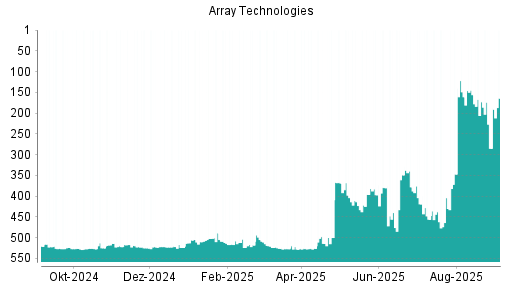 BOTSI®-Advisor Abstufung Array Technologies von Rang 173 auf ...
