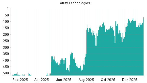 BOTSI®-Advisor Abstufung Array Technologies von Rang 522 auf Rang 524