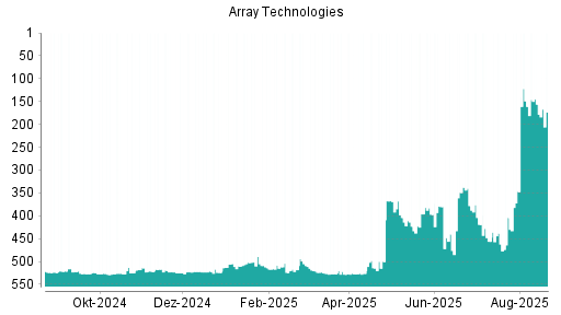 BOTSI®-Advisor Hochstufung Array Technologies von Rang 291 auf Rang 196
