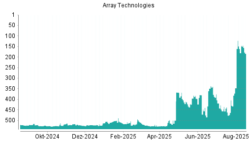 BOTSI®-Advisor Abstufung Array Technologies von Rang 146 auf Rang 209