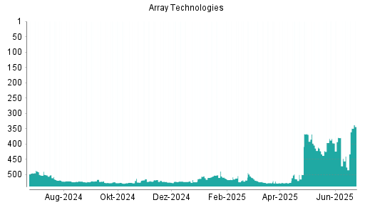BOTSI®-Advisor Hochstufung Array Technologies von Rang 440 auf ...