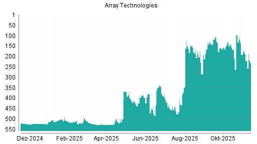 BOTSI®-Advisor Abstufung Array Technologies von Rang 220 auf ...