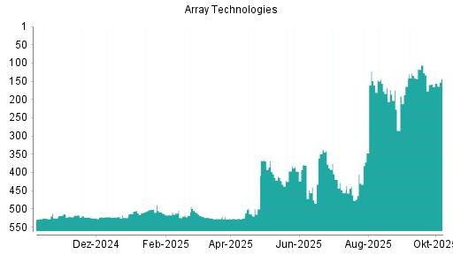 BOTSI®-Advisor Abstufung Array Technologies von Rang 106 auf ...