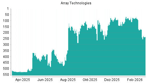 BOTSI®-Advisor Abstufung Array Technologies von Rang 173 auf ...