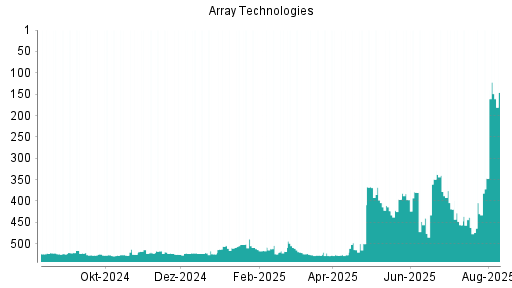 BOTSI®-Advisor Hochstufung Array Technologies von Rang 41 auf Rang 36