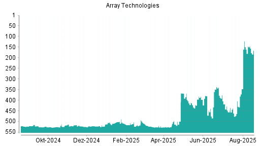 BOTSI®-Advisor Hochstufung Array Technologies von Rang 526 auf ...