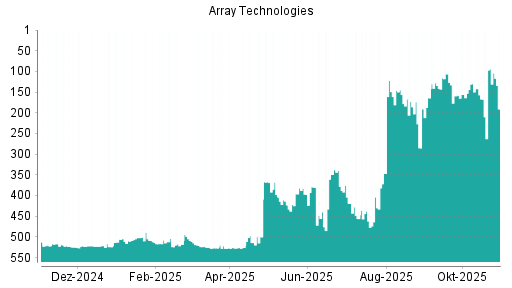 BOTSI®-Advisor Abstufung Array Technologies von Rang 94 auf ...