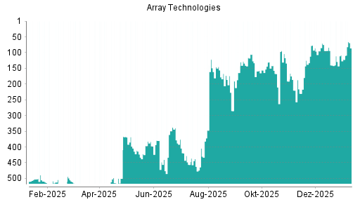 BOTSI®-Advisor Hochstufung Array Technologies von Rang 122 auf ...