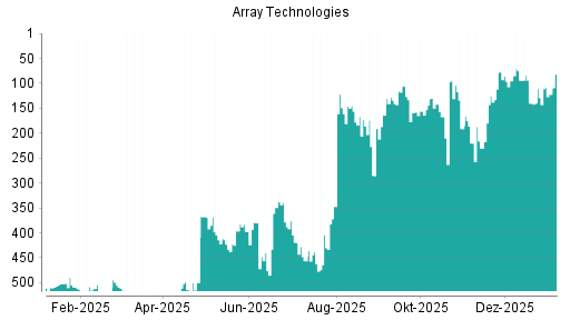 BOTSI®-Advisor Abstufung Array Technologies von Rang 220 auf ...