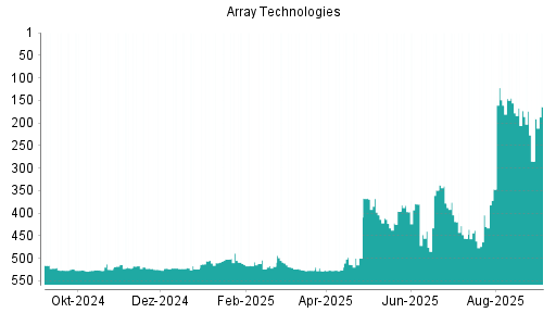 BOTSI®-Advisor Hochstufung Array Technologies von Rang 285 auf Rang 164