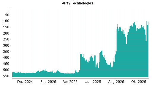 BOTSI®-Advisor Hochstufung Array Technologies von Rang 285 auf Rang 164
