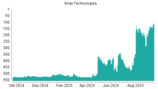 BOTSI®-Advisor Hochstufung Array Technologies von Rang 134 auf ...