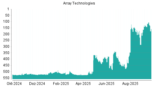 BOTSI®-Advisor Hochstufung Array Technologies von Rang 134 auf ...