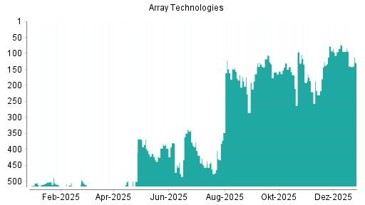 BOTSI®-Advisor Hochstufung Array Technologies von Rang 140 auf ...