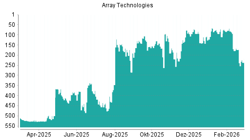 BOTSI®-Advisor Abstufung Array Technologies von Rang 173 auf ...
