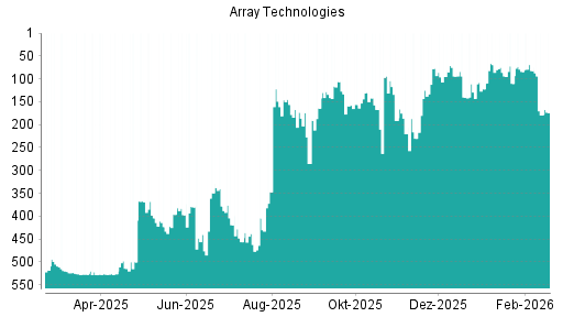 BOTSI®-Advisor Abstufung Array Technologies von Rang 94 auf ...
