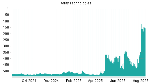 BOTSI®-Advisor Hochstufung Array Technologies von Rang 524 auf ...