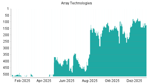 BOTSI®-Advisor Hochstufung Array Technologies von Rang 129 auf ...