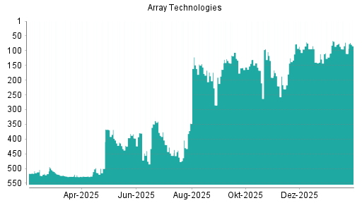 BOTSI®-Advisor Abstufung Array Technologies von Rang 86 auf ...