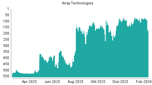 BOTSI®-Advisor Hochstufung Array Technologies von Rang 84 auf ...