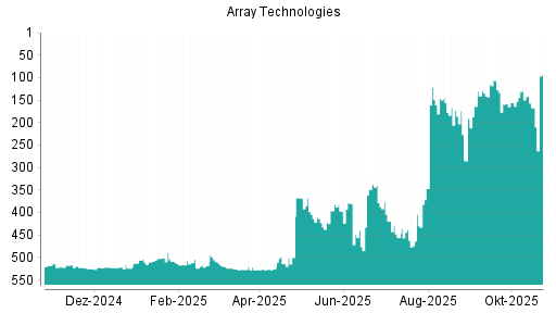 BOTSI®-Advisor Hochstufung Array Technologies von Rang 167 auf ...