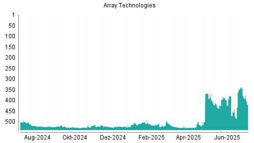 BOTSI®-Advisor Abstufung Array Technologies von Rang 378 auf ...