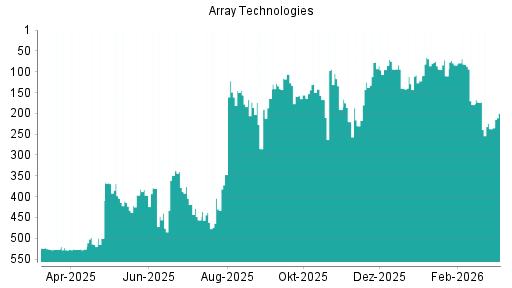 BOTSI®-Advisor Abstufung Array Technologies von Rang 522 auf Rang 524