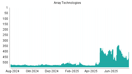 BOTSI®-Advisor Hochstufung Array Technologies von Rang 438 auf ...