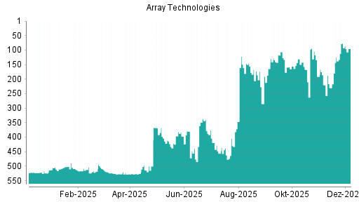 BOTSI®-Advisor Abstufung Array Technologies von Rang 77 auf ...