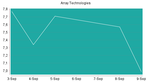 BOTSI®-Advisor Abstufung Array Technologies von Rang 396 auf ...