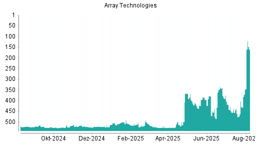 BOTSI®-Advisor Hochstufung Array Technologies von Rang 347 auf ...