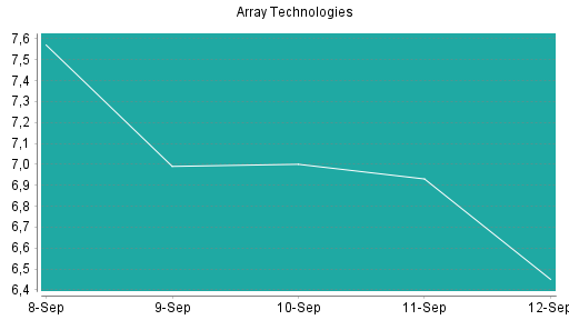 BOTSI®-Advisor Hochstufung Array Technologies von Rang 423 auf ...