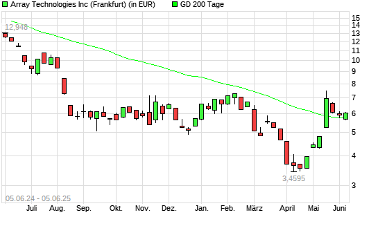Array Technologies-Aktie über 200-Tage-Linie